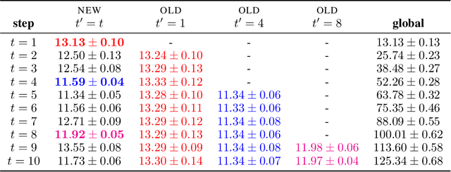 Figure 2 for Continual Multi-task Gaussian Processes