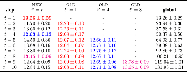 Figure 4 for Continual Multi-task Gaussian Processes