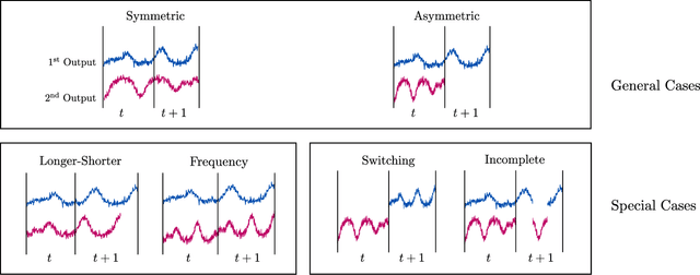 Figure 1 for Continual Multi-task Gaussian Processes