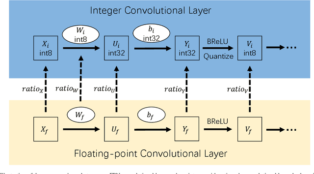 Figure 1 for Efficient Integer-Arithmetic-Only Convolutional Neural Networks