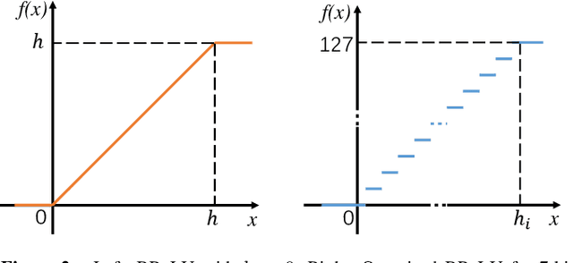Figure 3 for Efficient Integer-Arithmetic-Only Convolutional Neural Networks