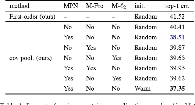 Figure 2 for Is Second-order Information Helpful for Large-scale Visual Recognition?