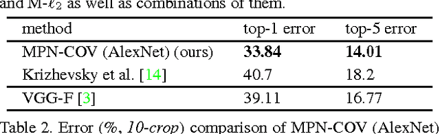 Figure 4 for Is Second-order Information Helpful for Large-scale Visual Recognition?