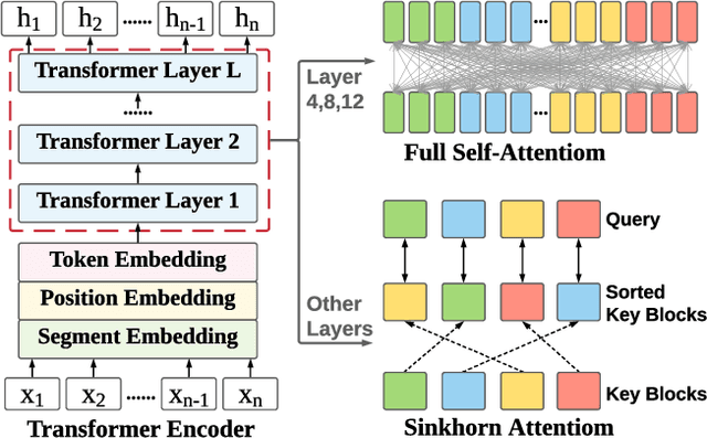 Figure 3 for DialogLM: Pre-trained Model for Long Dialogue Understanding and Summarization