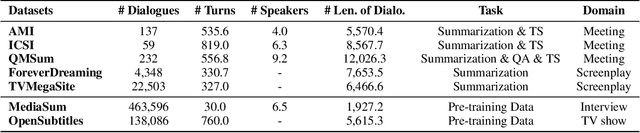 Figure 4 for DialogLM: Pre-trained Model for Long Dialogue Understanding and Summarization