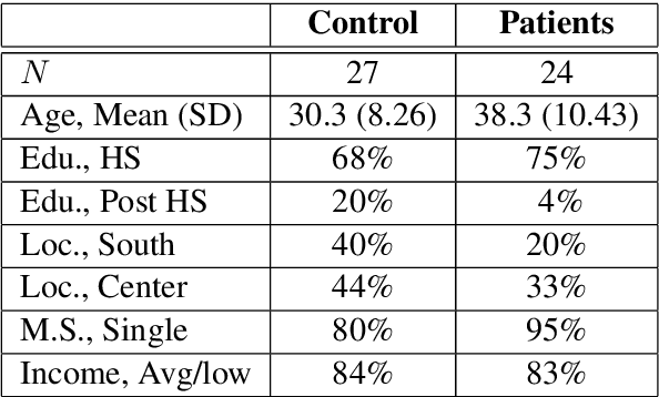 Figure 1 for Semantic Characteristics of Schizophrenic Speech