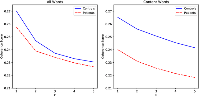 Figure 4 for Semantic Characteristics of Schizophrenic Speech