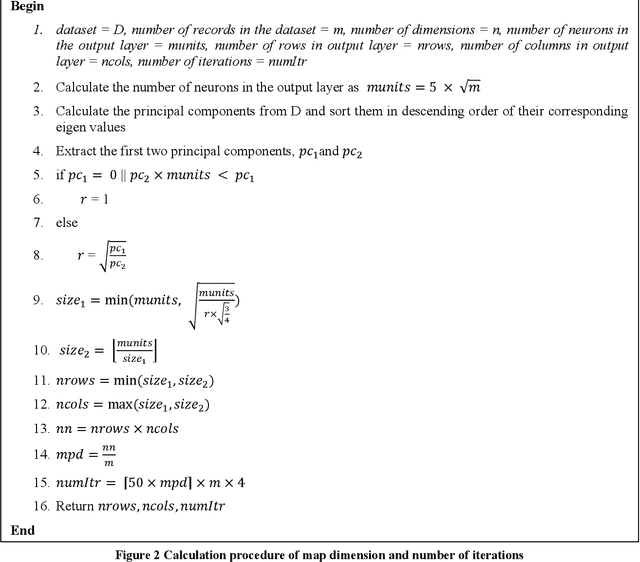 Figure 3 for CUDA-Self-Organizing feature map based visual sentiment analysis of bank customer complaints for Analytical CRM