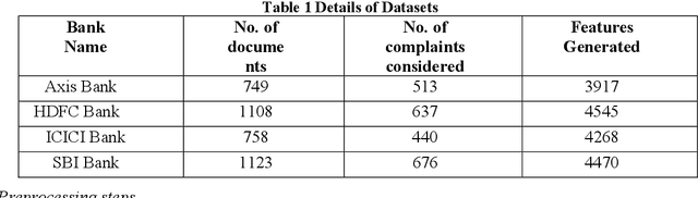 Figure 2 for CUDA-Self-Organizing feature map based visual sentiment analysis of bank customer complaints for Analytical CRM