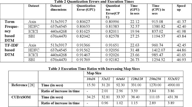 Figure 4 for CUDA-Self-Organizing feature map based visual sentiment analysis of bank customer complaints for Analytical CRM