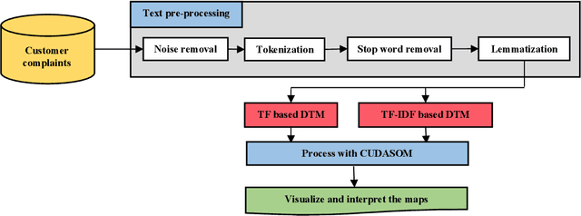 Figure 1 for CUDA-Self-Organizing feature map based visual sentiment analysis of bank customer complaints for Analytical CRM