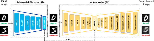 Figure 1 for Anomaly Detection with Adversarially Learned Perturbations of Latent Space