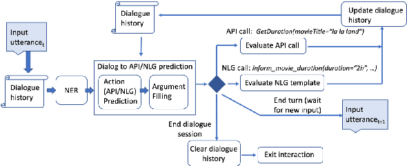Figure 2 for Alexa Conversations: An Extensible Data-driven Approach for Building Task-oriented Dialogue Systems