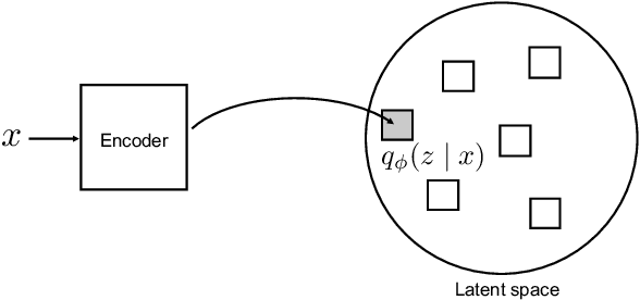 Figure 1 for Deterministic Decoding for Discrete Data in Variational Autoencoders