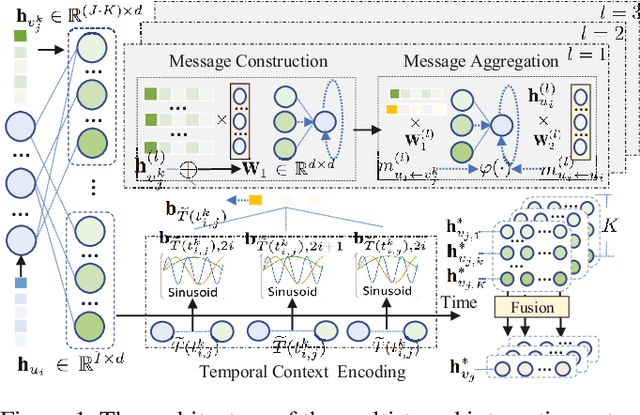 Figure 1 for Knowledge-aware Coupled Graph Neural Network for Social Recommendation