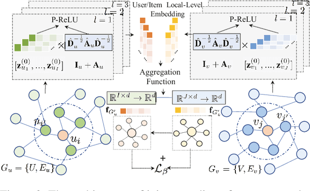 Figure 3 for Knowledge-aware Coupled Graph Neural Network for Social Recommendation