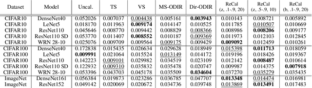 Figure 3 for Improving Classifier Confidence using Lossy Label-Invariant Transformations