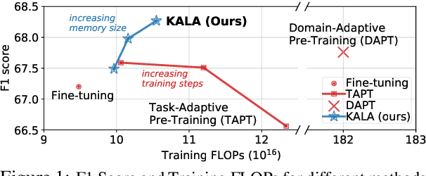 Figure 1 for KALA: Knowledge-Augmented Language Model Adaptation