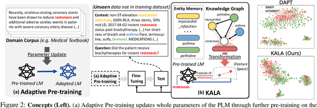 Figure 3 for KALA: Knowledge-Augmented Language Model Adaptation