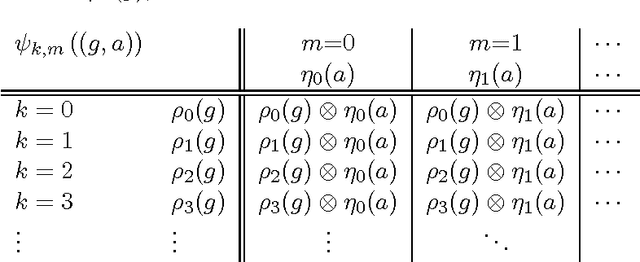 Figure 4 for A Representation Theory Perspective on Simultaneous Alignment and Classification