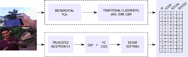 Figure 3 for Analyzing First-Person Stories Based on Socializing, Eating and Sedentary Patterns