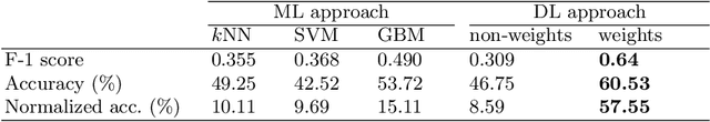 Figure 4 for Analyzing First-Person Stories Based on Socializing, Eating and Sedentary Patterns