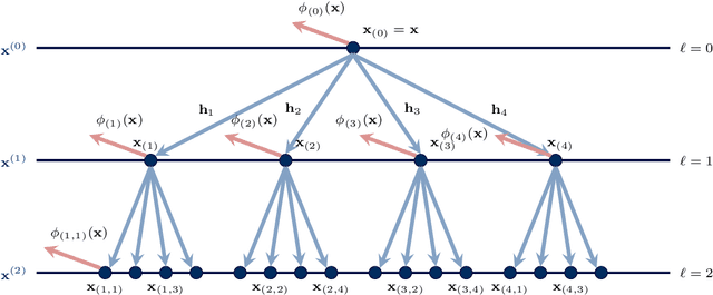 Figure 1 for Stability of Graph Scattering Transforms