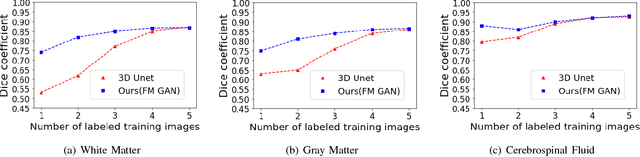 Figure 2 for Few-shot 3D Multi-modal Medical Image Segmentation using Generative Adversarial Learning