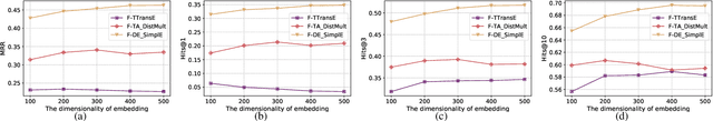 Figure 4 for Wasserstein Adversarial Learning based Temporal Knowledge Graph Embedding