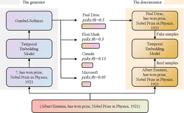 Figure 2 for Wasserstein Adversarial Learning based Temporal Knowledge Graph Embedding