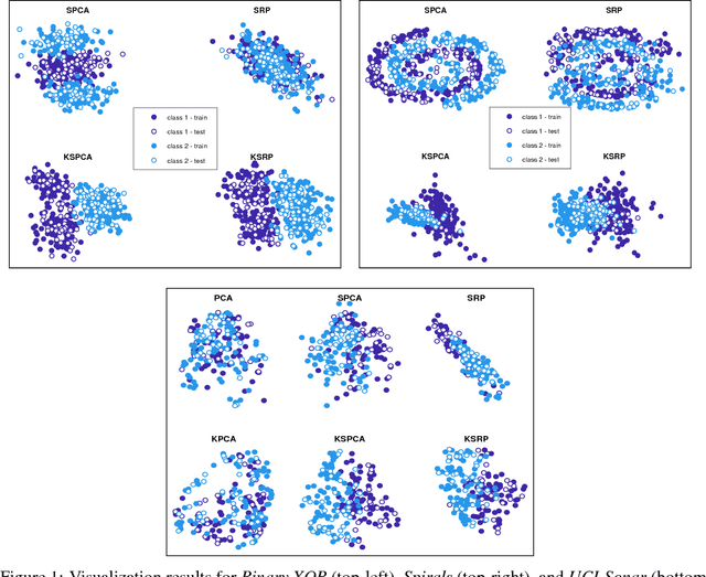 Figure 2 for SRP: Efficient class-aware embedding learning for large-scale data via supervised random projections