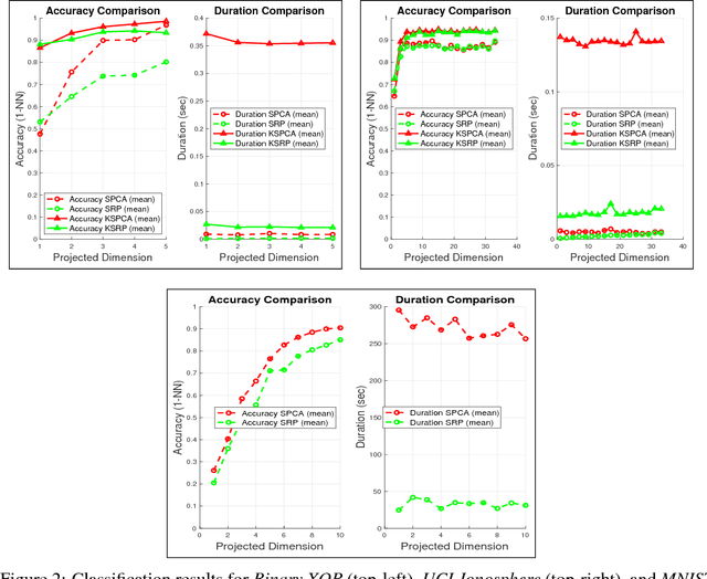 Figure 3 for SRP: Efficient class-aware embedding learning for large-scale data via supervised random projections