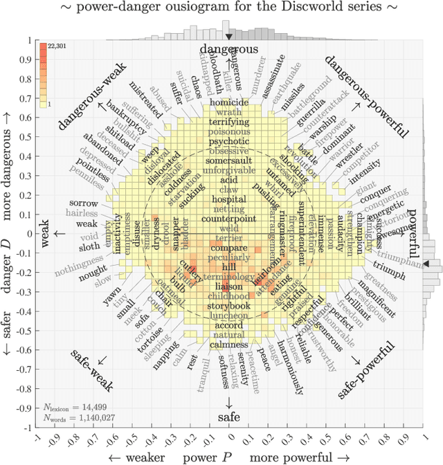 Figure 1 for Characterizing narrative time in books through fluctuations in power and danger arcs