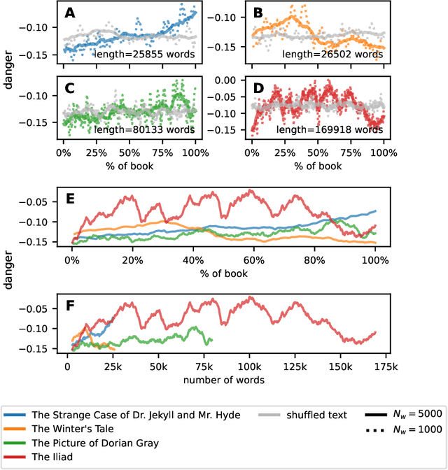 Figure 2 for Characterizing narrative time in books through fluctuations in power and danger arcs