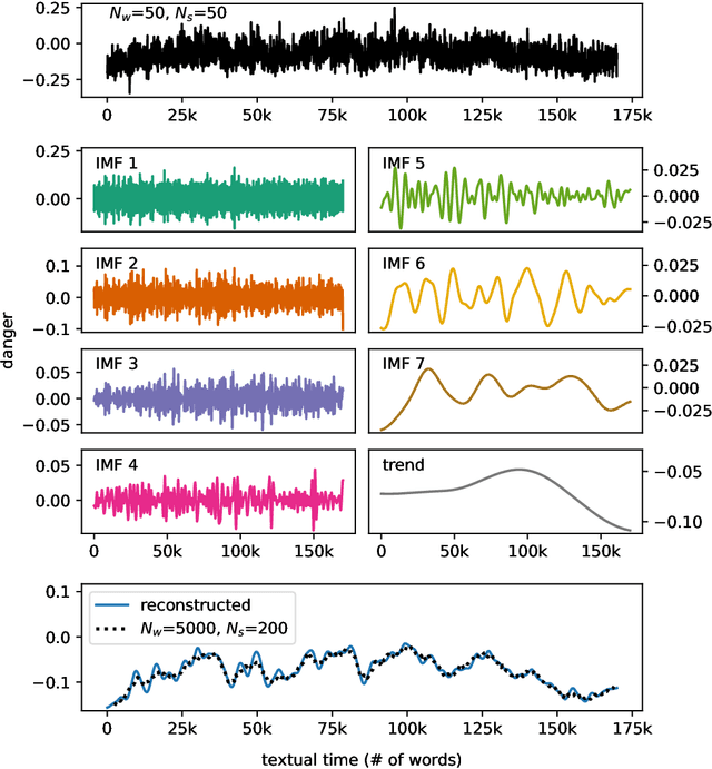 Figure 3 for Characterizing narrative time in books through fluctuations in power and danger arcs