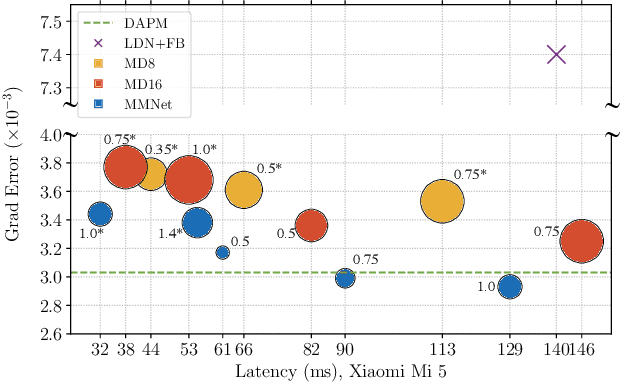Figure 1 for Towards Real-Time Automatic Portrait Matting on Mobile Devices