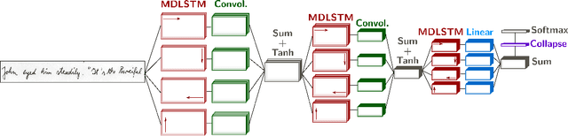 Figure 1 for Joint Line Segmentation and Transcription for End-to-End Handwritten Paragraph Recognition