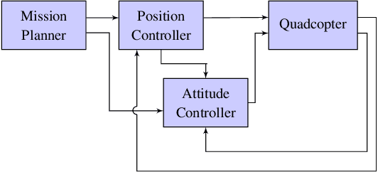 Figure 1 for An Adaptive PID Autotuner for Multicopters with Experimental Results