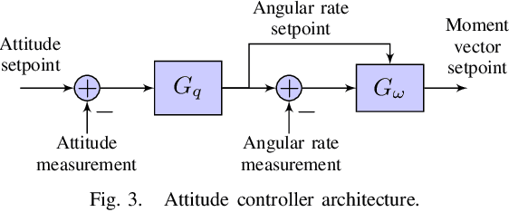 Figure 4 for An Adaptive PID Autotuner for Multicopters with Experimental Results