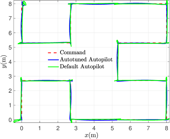 Figure 2 for An Adaptive PID Autotuner for Multicopters with Experimental Results