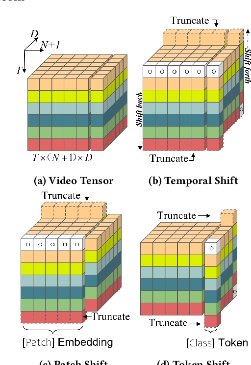 Figure 1 for Token Shift Transformer for Video Classification