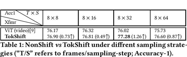Figure 2 for Token Shift Transformer for Video Classification