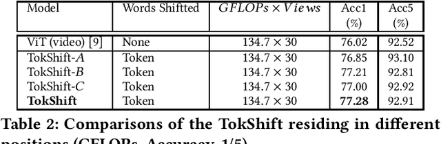 Figure 4 for Token Shift Transformer for Video Classification