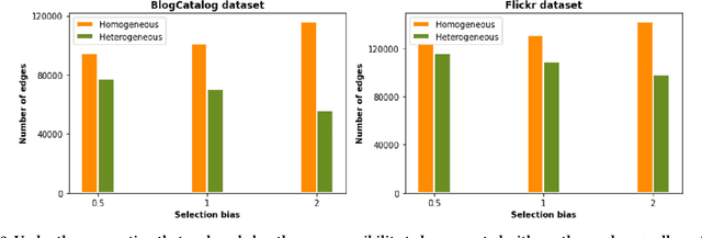 Figure 3 for Graph Infomax Adversarial Learning for Treatment Effect Estimation with Networked Observational Data