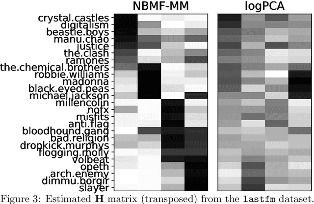 Figure 2 for A majorization-minimization algorithm for nonnegative binary matrix factorization
