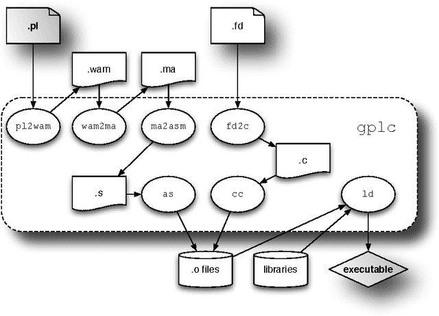Figure 1 for On the Implementation of GNU Prolog