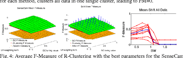 Figure 4 for R-Clustering for Egocentric Video Segmentation