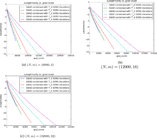 Figure 2 for Practical Newton-Type Distributed Learning using Gradient Based Approximations