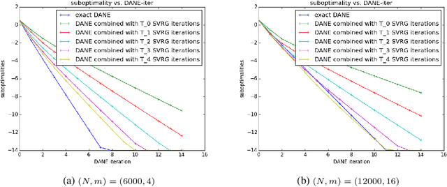 Figure 3 for Practical Newton-Type Distributed Learning using Gradient Based Approximations
