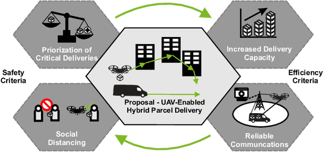 Figure 1 for Flying Robots for Safe and Efficient Parcel Delivery Within the COVID-19 Pandemic